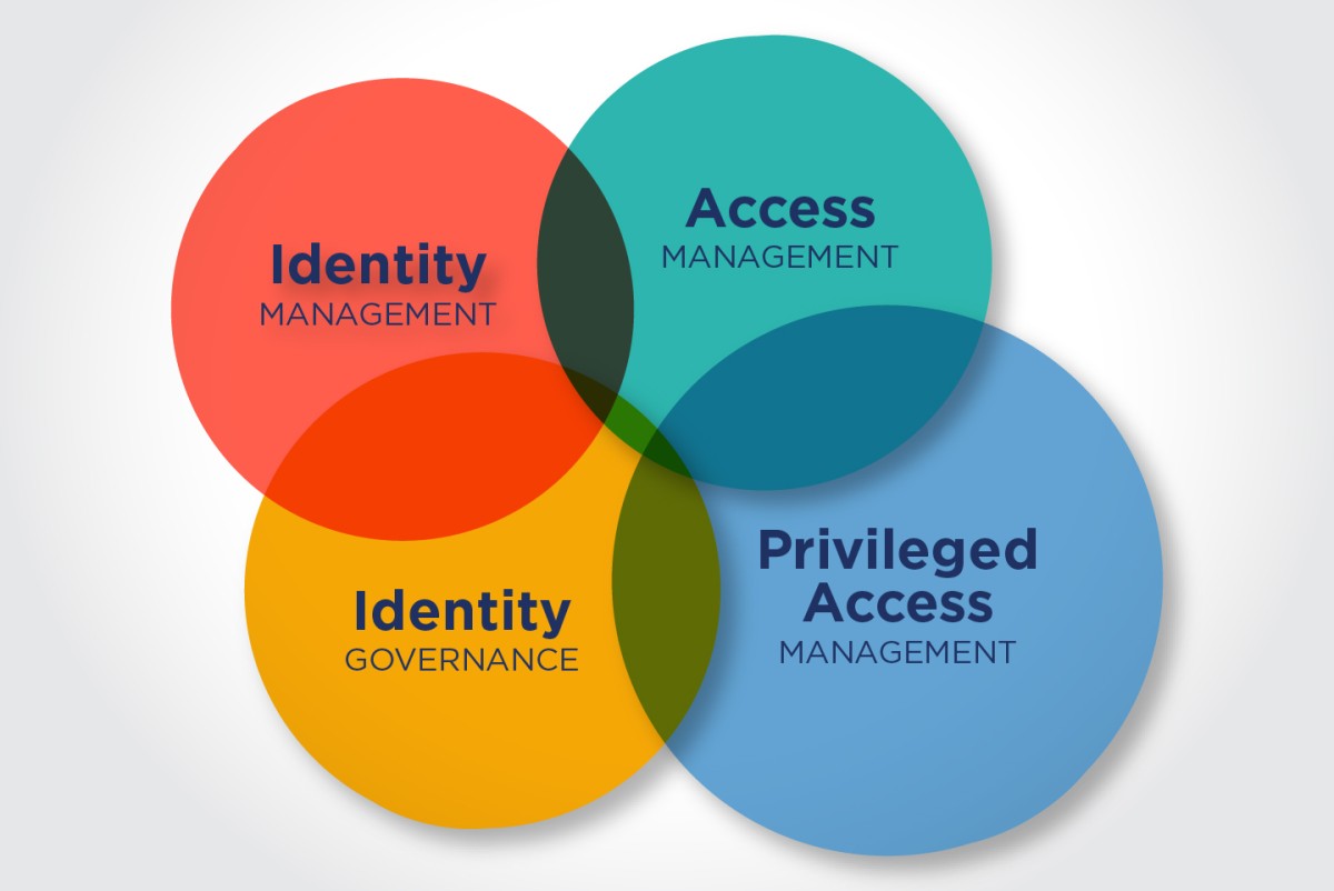 The-4-Pillars-of-Identity-Management-Governance-venn-diagram-1200x802